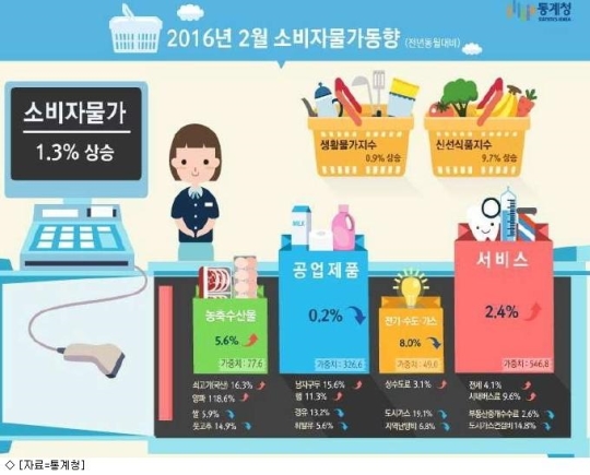 2월 소비자물가 1.3% 상승
출처:/ 통계청