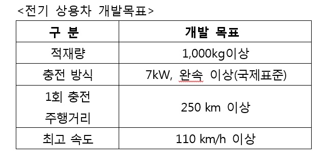 르노삼성차 전기 상용차 개발 목표(자료=르노삼성차)