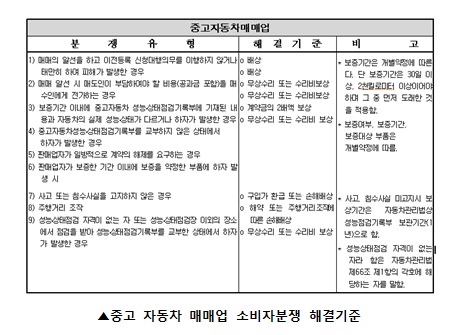 중고차 매매업 소비자 분쟁 해결 기준(자료=카즈)