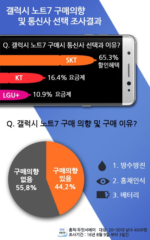 갤노트7 구매 의향, 이통3사 중 SKT 선호도 가장 높아
