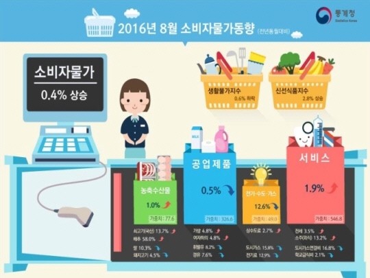 출처:/ 통계청