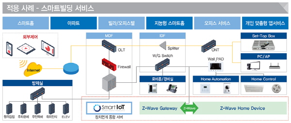 SmartIoT 2.0 미들웨어 스마트빌딩 서비스 적용 사례 (현대비에스앤씨 제공)
