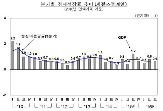 출처:/ 한국은행 제공
