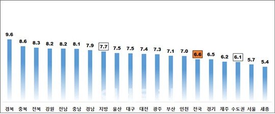 출처:/ 한국감정원 제공