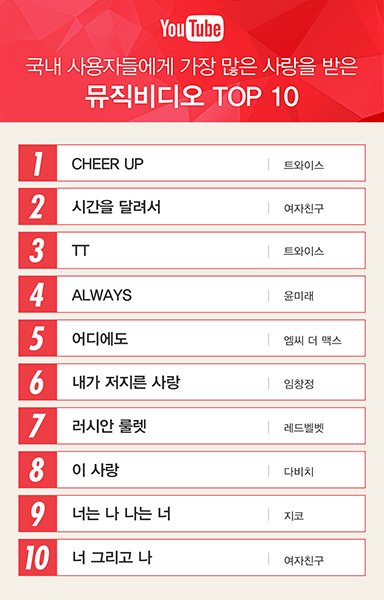 유튜브, ‘2016년 뮤직비디오 및 인기 영상’ 결산 발표