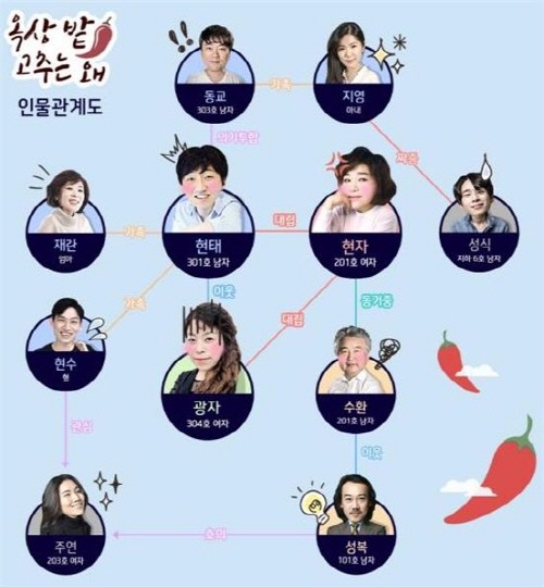 ‘옥상 밭 고추는 왜’ 등장인물 관계도. 사진=세종문화회관 제공