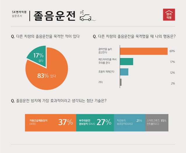 운전자 2명 중 1명, 1년 내 졸음운전 경험