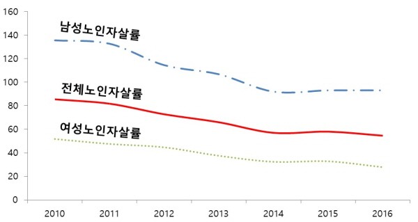 전체, 남성, 여성 노인자살률의 변화 추정치. 사진=정규형 제공