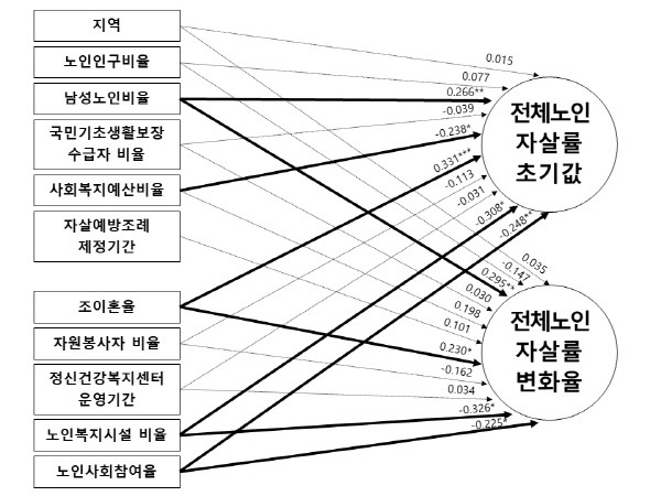 전체노인자살률 조건적 모형의 표준경로 계수. 사진=정규형 제공