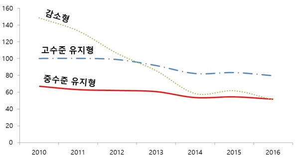 노인자살률 변화유형 추정, 사진=정규형 제공