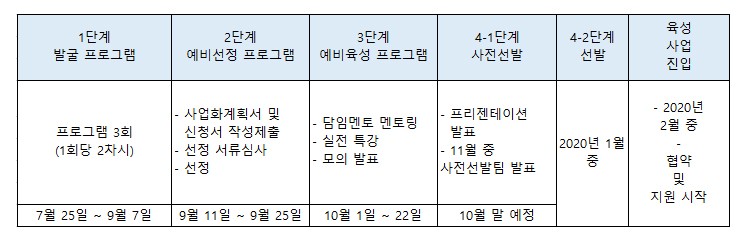 * 도시재생특화 주민 사회적기업가 육성사업 진입 기초 프로세스
