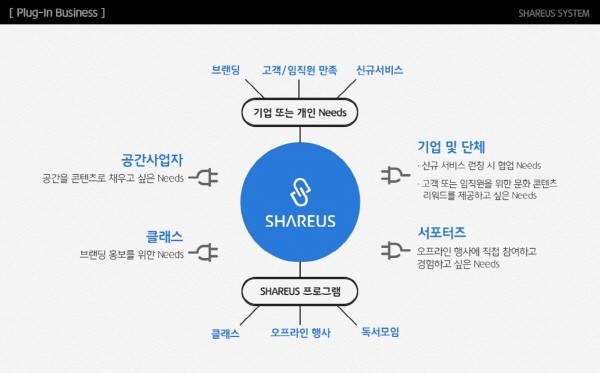 Plug-In Business. 사진=쉐어러스 제공