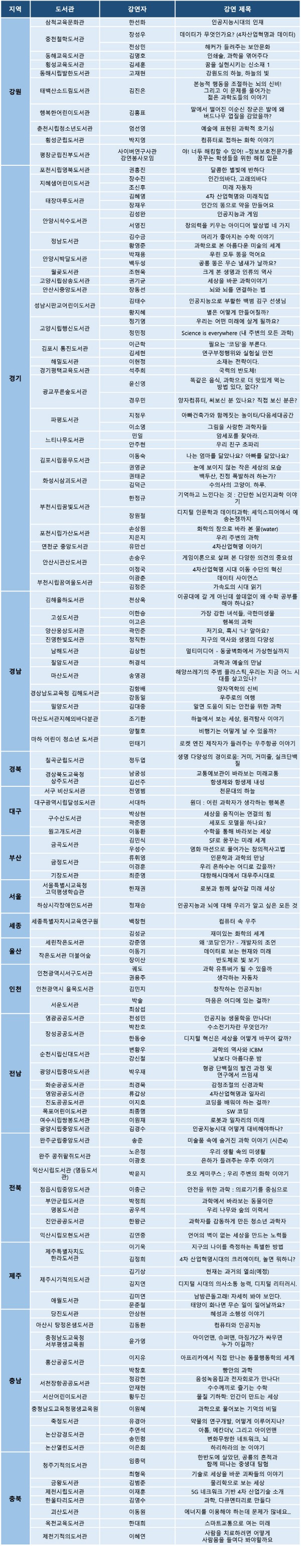 “오늘의 과학자가 내일의 과학자를 만나다” 전국 100개 도서관에서 열리는 과학 강연 기부행사 “10월의 하늘”