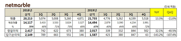 넷마블, 4분기 매출 5,518억···19년 매출 2조1755억원