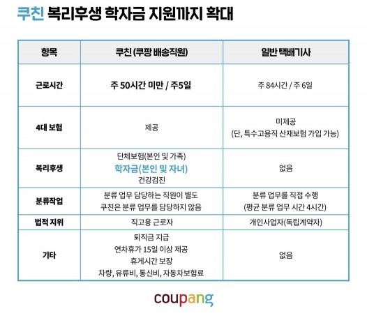 쿠팡, 배송직원 자녀 교육비 지원…업계 최초