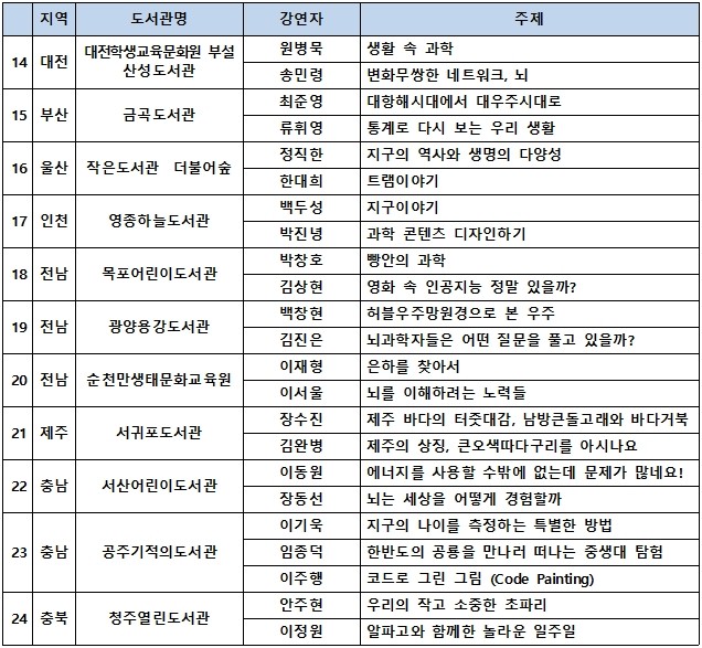 2020년 ‘10월의 하늘’에 과학 강연 기부에 참여하는 강연자와 주제. 사진=10월의 하늘 제공