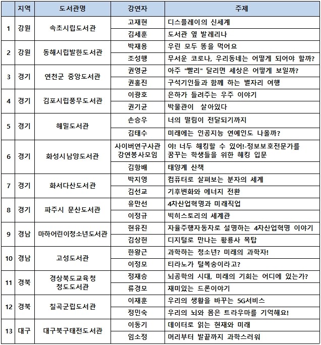 열한 번째 2020, '10월의 하늘' 10월 31일 개최, 전국 24개 도서관에서 49명의 과학자와 함께