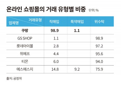 쿠팡, 수수료 관련 일부 보도 ‘사실과 달라‘ 반박