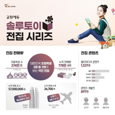 교원그룹, 베스트셀러 ‘솔루토이’ 시리즈 178만 세트 판매