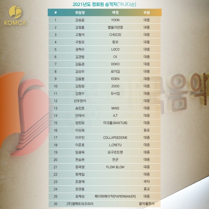 2021년도 사단법인 한국음악저작권협회 정회원 승격자 명단. (자료=사단법인 한국음악저작권협회 제공)