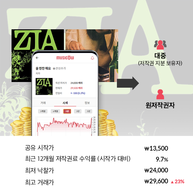 사진=뮤직카우 제공