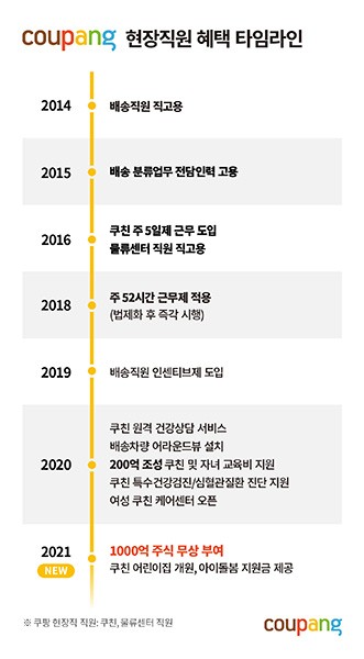 쿠팡, 일용직도 상시직 전환하면 주식 준다