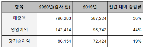 빅히트엔터테인먼트 2020년 연간실적(잠정). (자료=빅히트엔터테인먼트 제공)