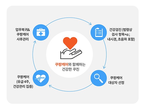 쿠팡, 업계 최초 유급 건강 개선 프로그램 ‘쿠팡케어’ 본격 시행