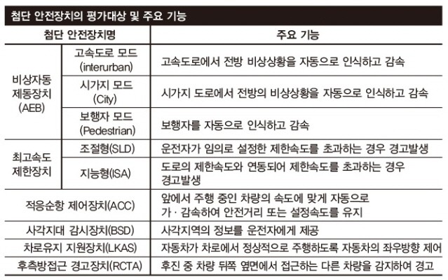 그린카, 2022년 말까지 전 차량 ADAS 적용