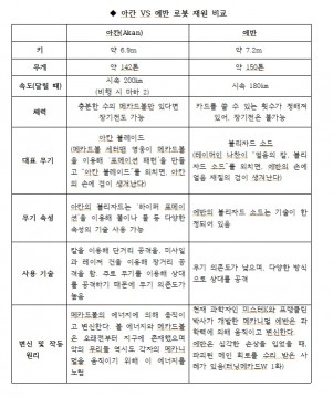 초이락, 아칸‧에반 재원 공개