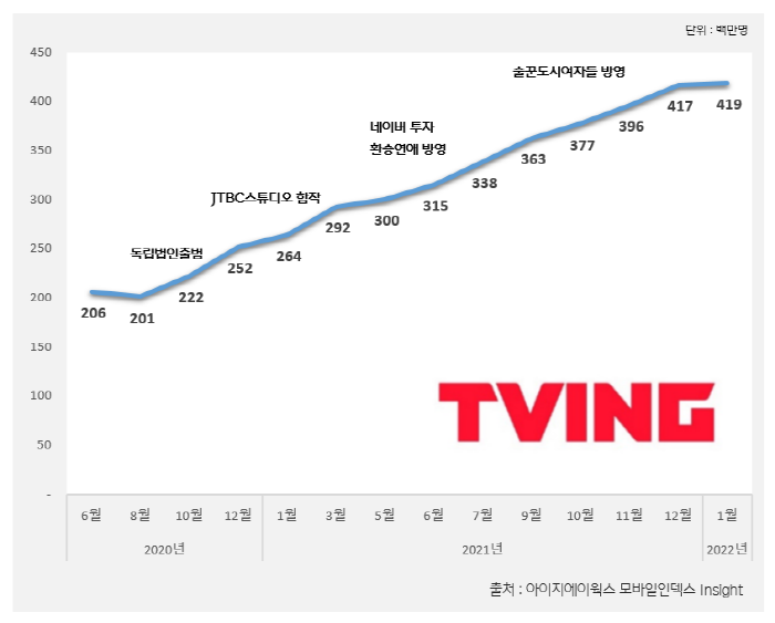 티빙 가입자 수(MAU) 증가도. (자료=티빙 제공)