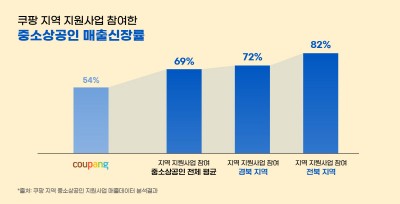 쿠팡, 중소상공인 지원사업 참여업체 매출 69%↑