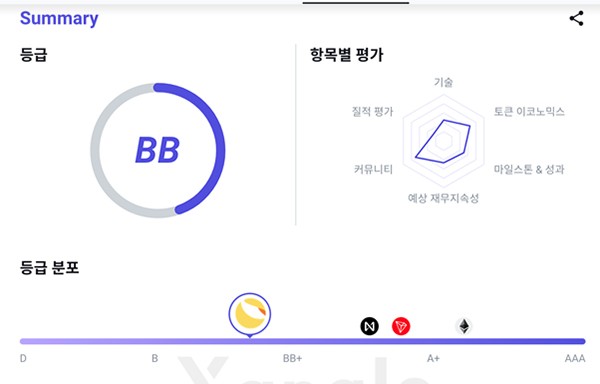 △그림: 쟁글 루나 크립토 평가