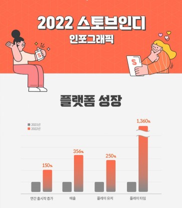 스토브인디, 2022년 인포그래픽 공개