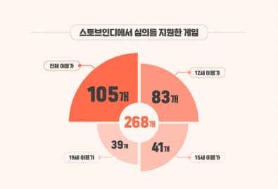 스토브인디, 2022년 인포그래픽 공개