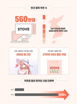 스토브인디, 2022년 인포그래픽 공개