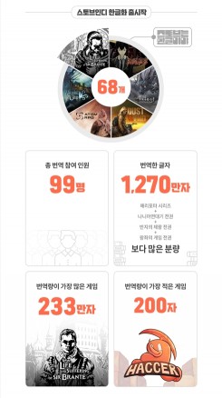스토브인디, 2022년 인포그래픽 공개