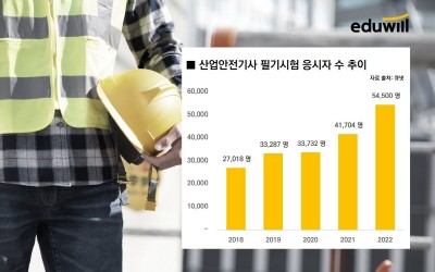 에듀윌, 산업안전기사 수강생 1.8배↑
