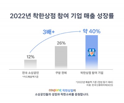 쿠팡, ‘착한상점’ 입점 중소상공인 매출 40%↑