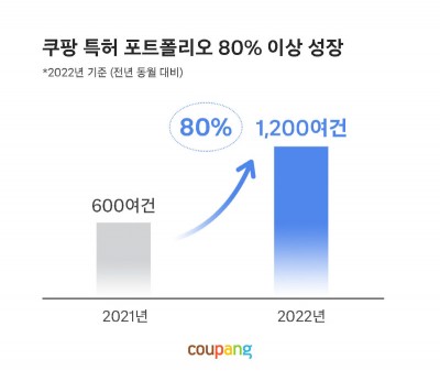 쿠팡, 특허 포트폴리오 전년 대비 80% 이상 성장