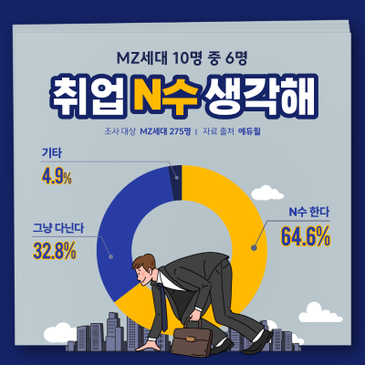 에듀윌, “MZ세대 65%, 취업 N수 의향 있어”