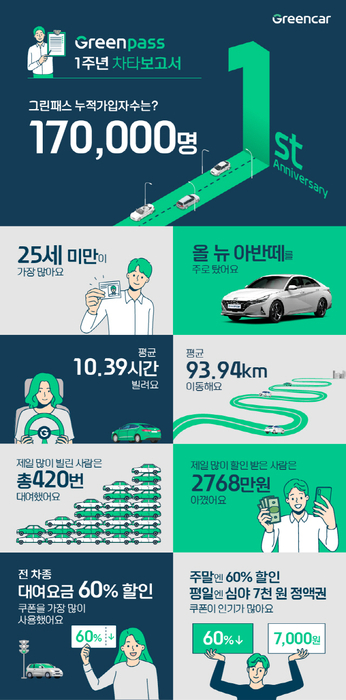 그린패스, 누적 가입자 17만 명 넘어
