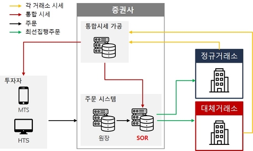 코스콤 'SOR솔루션' 개념도. 사진=코스콤.