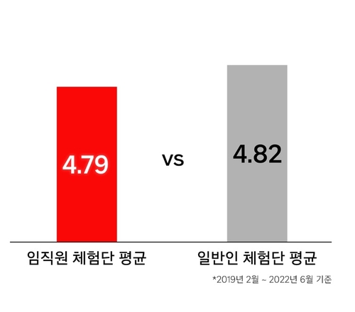 쿠팡 임직원 체험단 평점 평균과 일반인 체험단 평점 평균. 사진=쿠팡.
