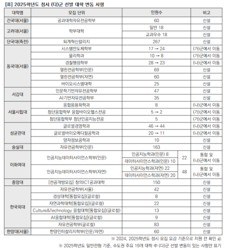 2025학년도 정시 (다)군 선발 대학 변동 사항. 사진=이투스에듀.