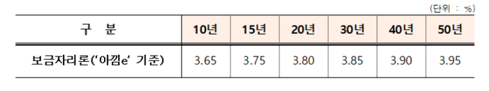 보금자리론 만기별 대출금리(2025년 2월 기준). 사진=한국주택금융공사