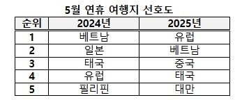 5월 연휴 여행지 선호도. 사진=교원투어.