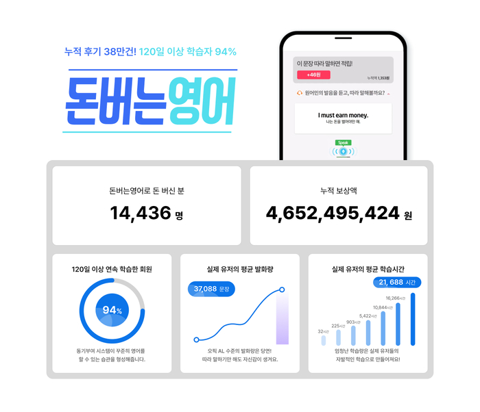“보상 회원수 1만 5천명”…스피킹맥스, 돈버는영어 BI전면 개편