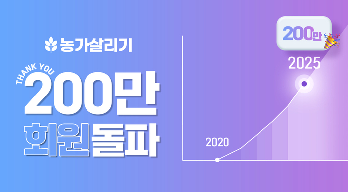 청년농부들, 산지직송 농축수산물 직거래 플랫폼 '농가살리기' 회원 수 200만 돌파 기록