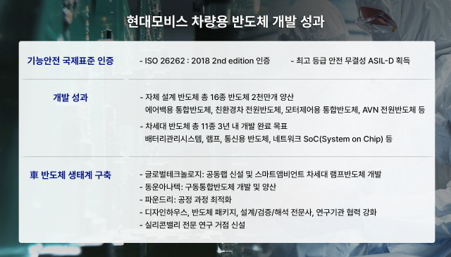 현대모비스, '車반도체 연구개발 프로세스' 최고 등급 국제표준 취득